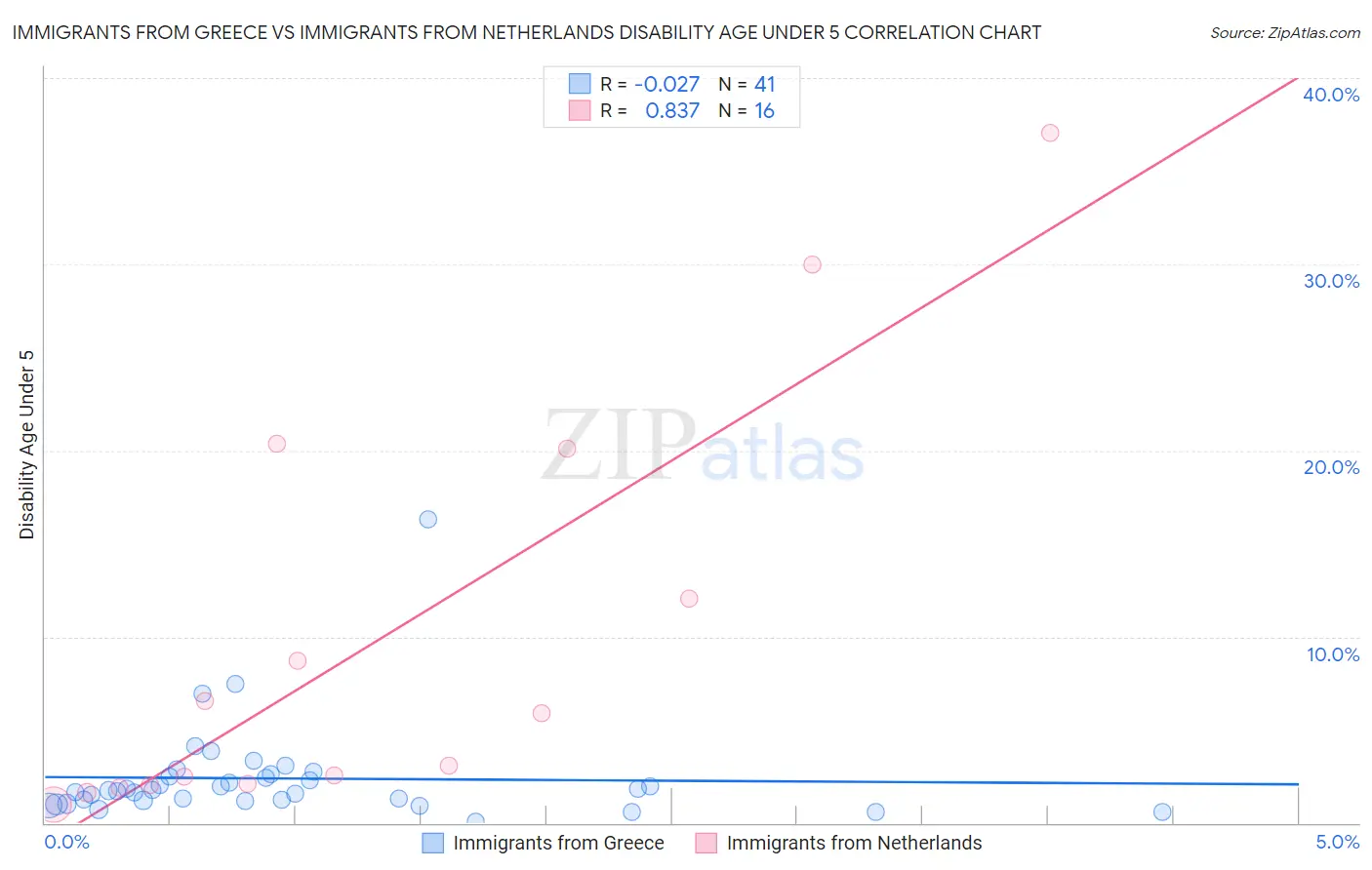 Immigrants from Greece vs Immigrants from Netherlands Disability Age Under 5