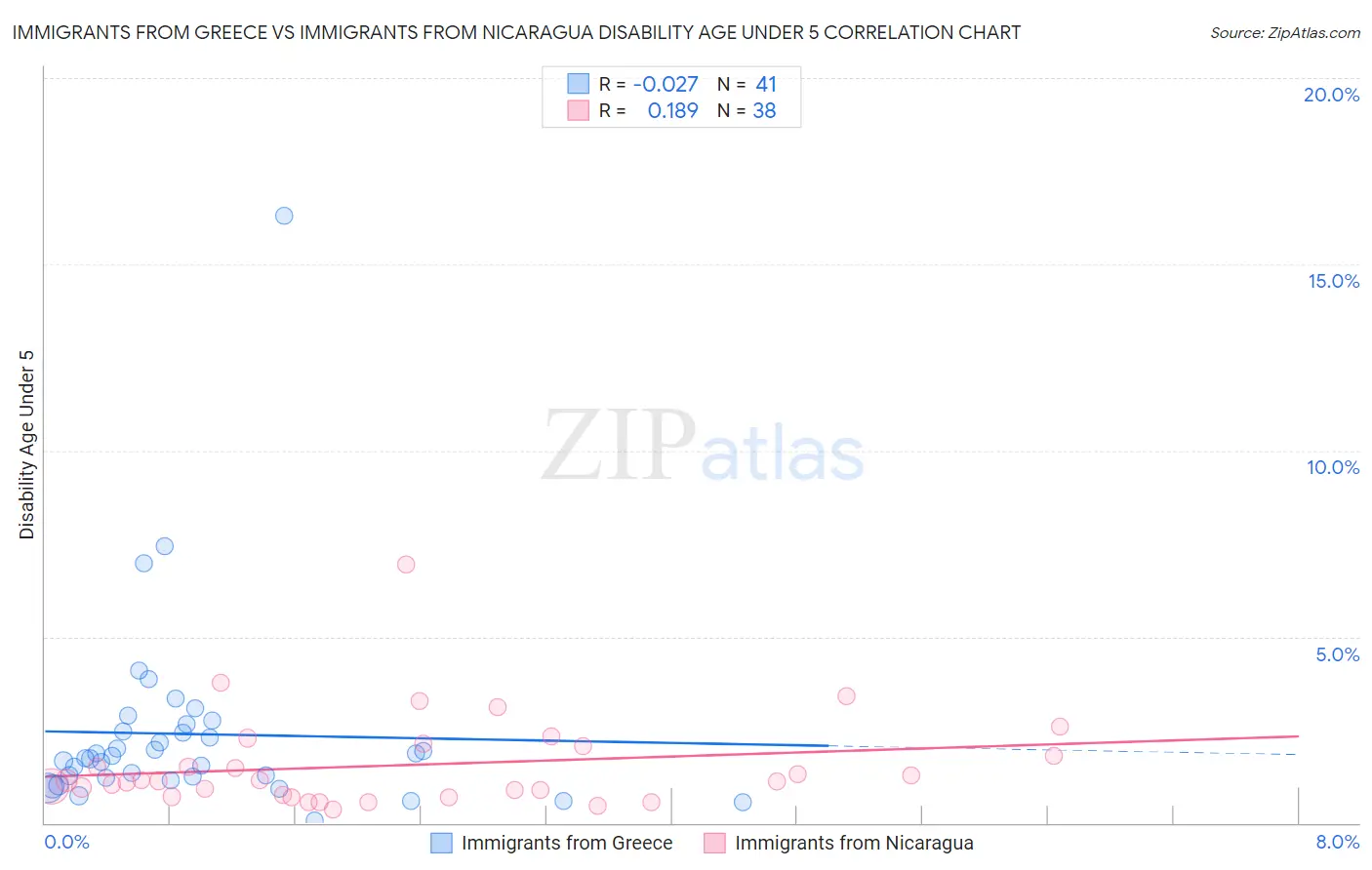 Immigrants from Greece vs Immigrants from Nicaragua Disability Age Under 5