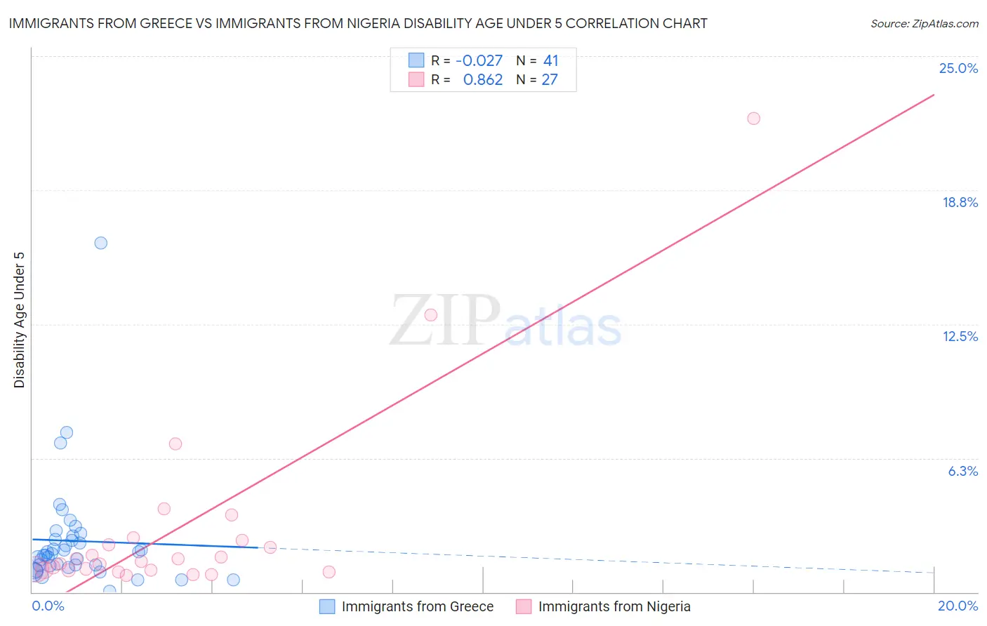 Immigrants from Greece vs Immigrants from Nigeria Disability Age Under 5