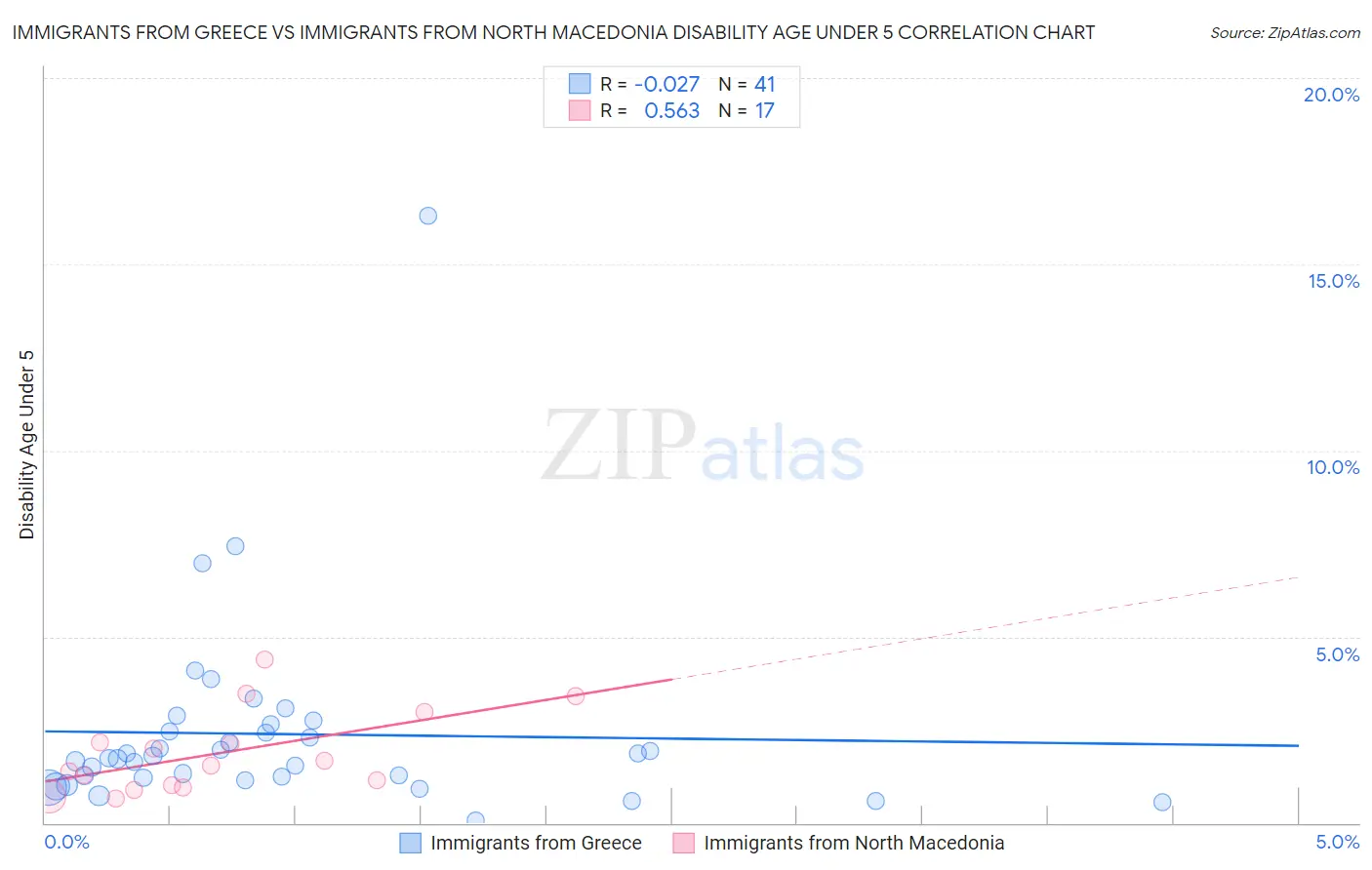 Immigrants from Greece vs Immigrants from North Macedonia Disability Age Under 5