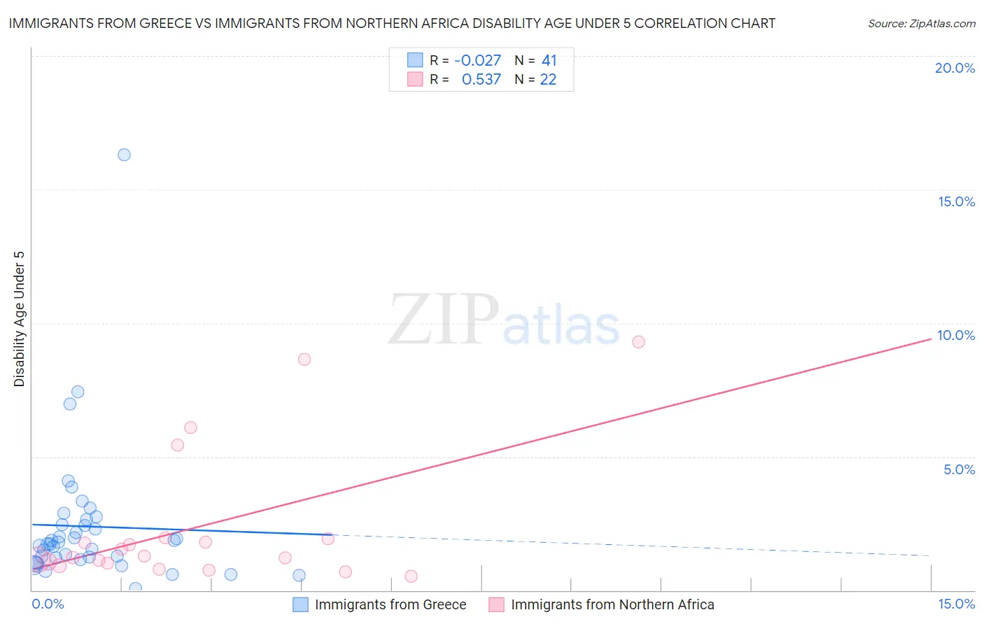 Immigrants from Greece vs Immigrants from Northern Africa Disability Age Under 5