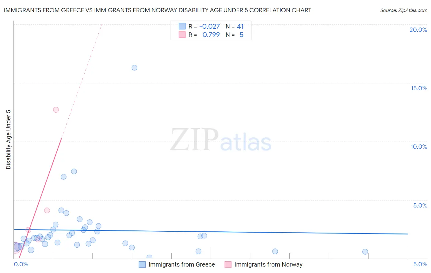 Immigrants from Greece vs Immigrants from Norway Disability Age Under 5