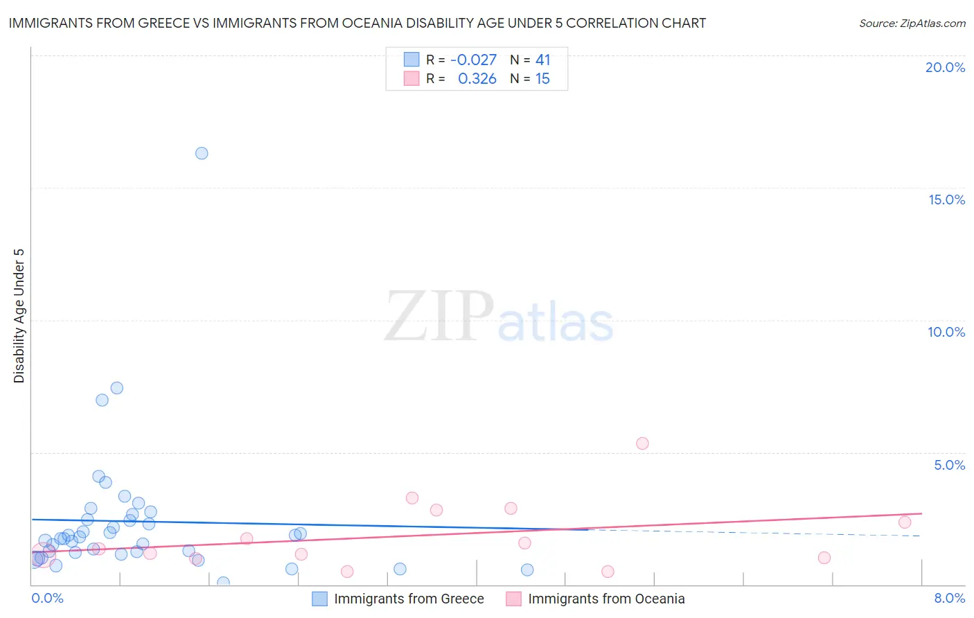 Immigrants from Greece vs Immigrants from Oceania Disability Age Under 5
