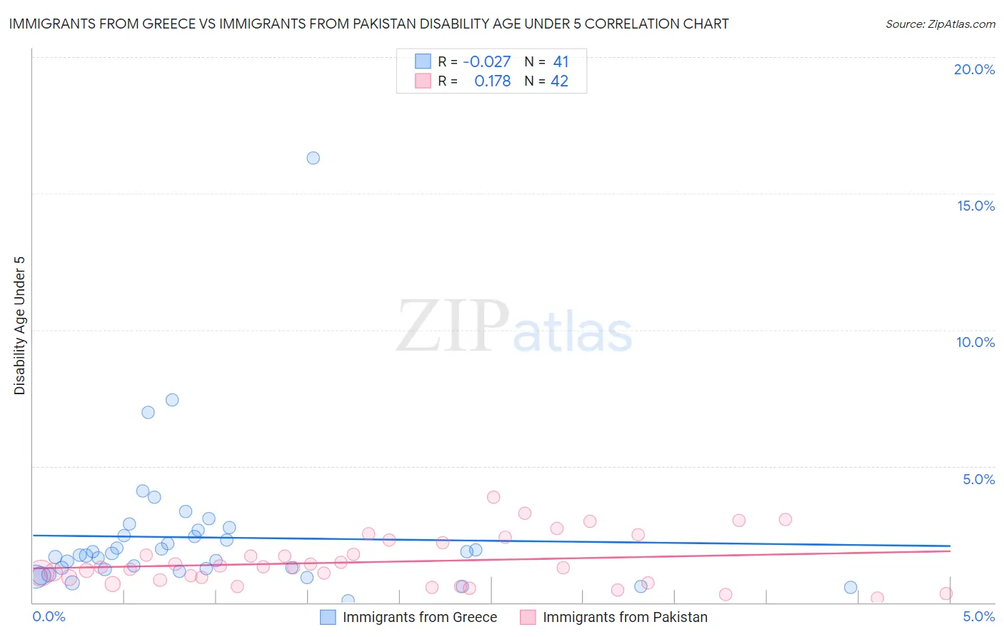 Immigrants from Greece vs Immigrants from Pakistan Disability Age Under 5