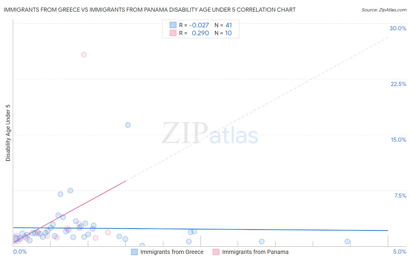 Immigrants from Greece vs Immigrants from Panama Disability Age Under 5