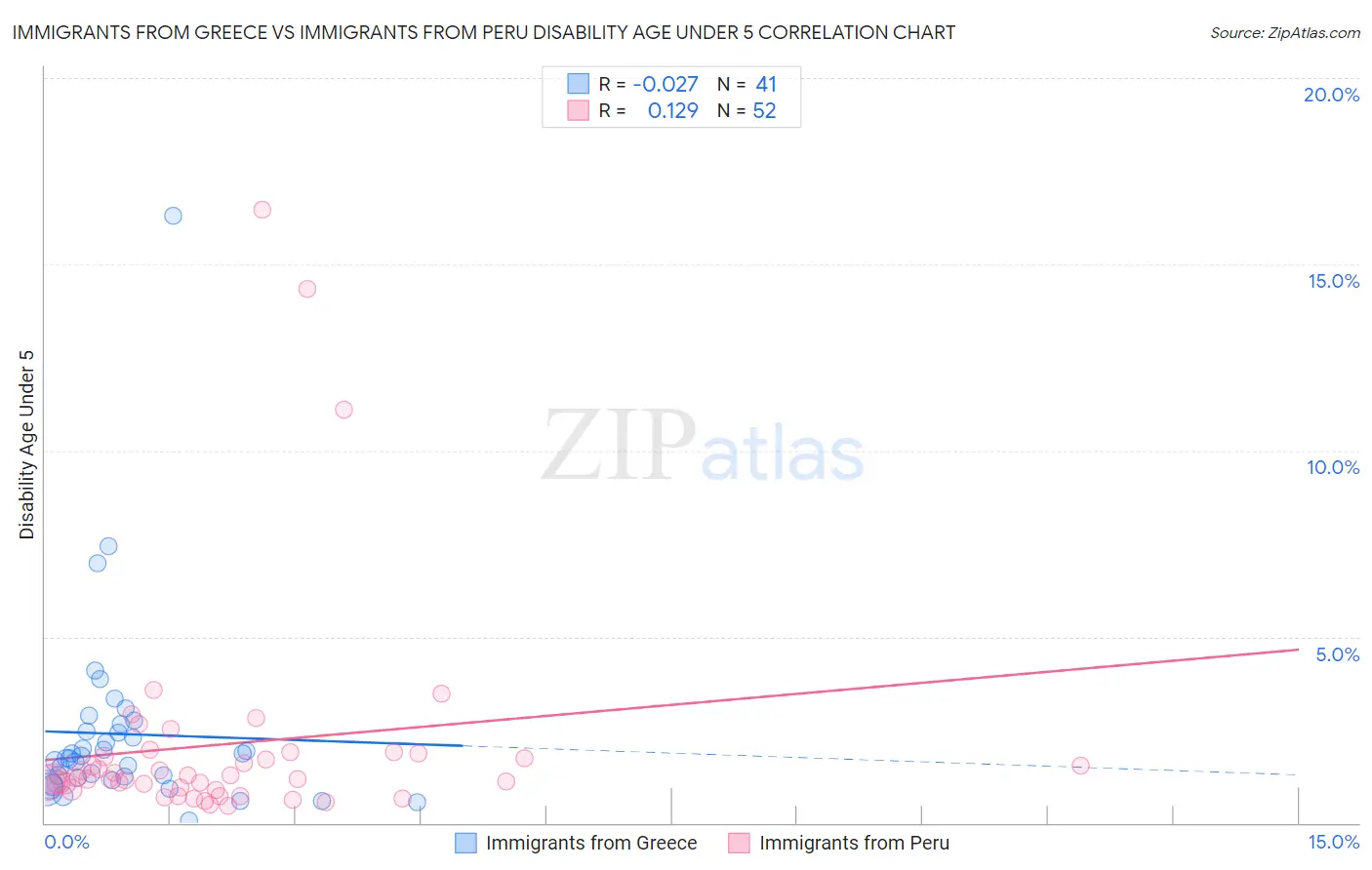 Immigrants from Greece vs Immigrants from Peru Disability Age Under 5
