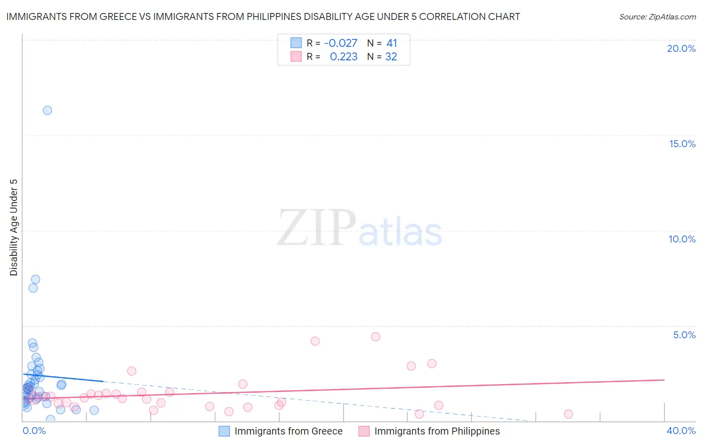 Immigrants from Greece vs Immigrants from Philippines Disability Age Under 5