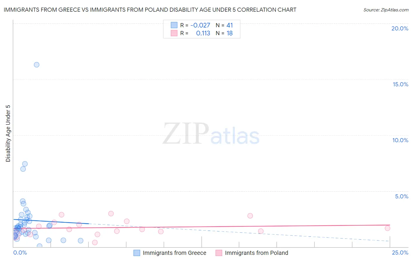 Immigrants from Greece vs Immigrants from Poland Disability Age Under 5