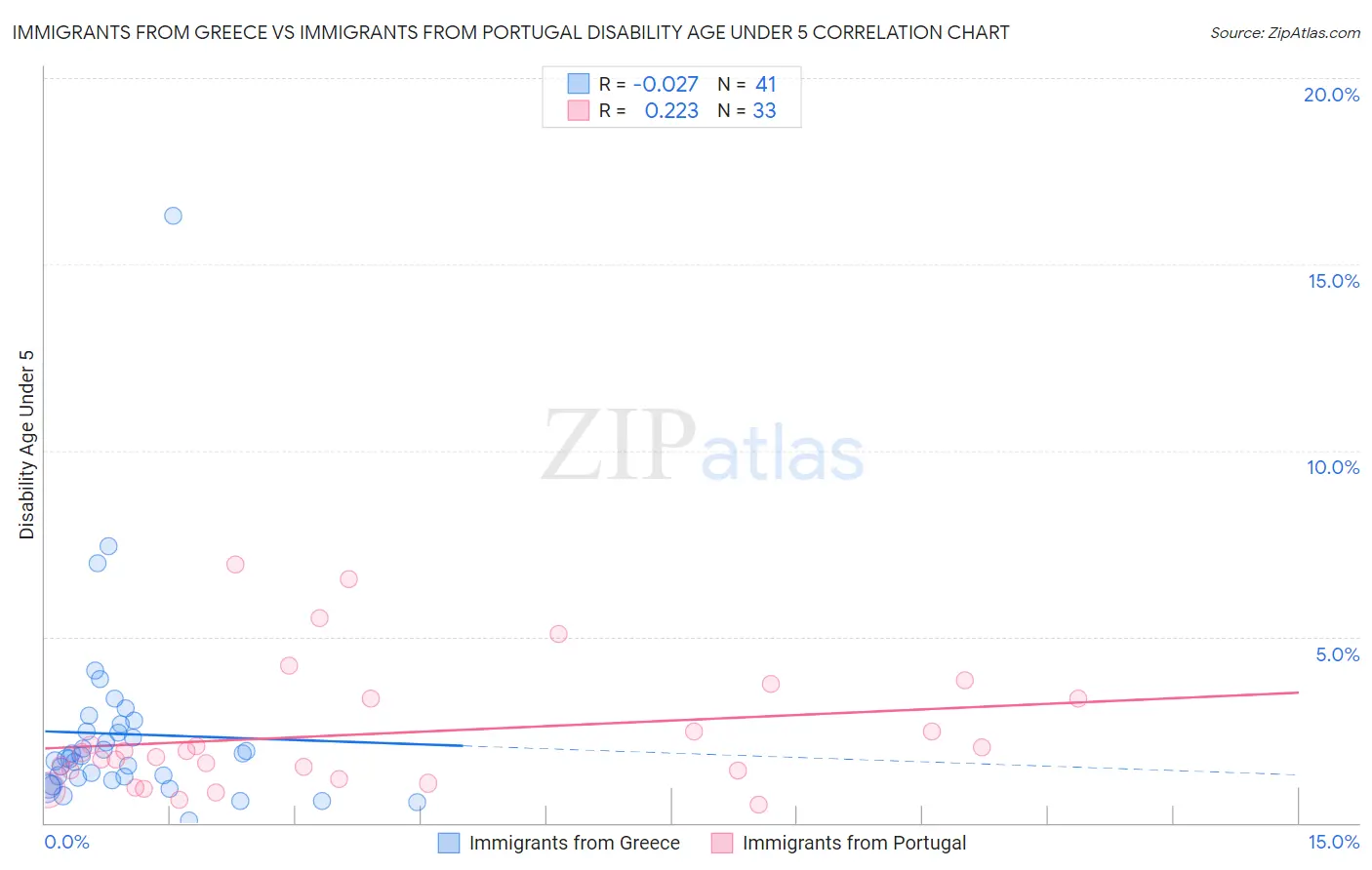 Immigrants from Greece vs Immigrants from Portugal Disability Age Under 5