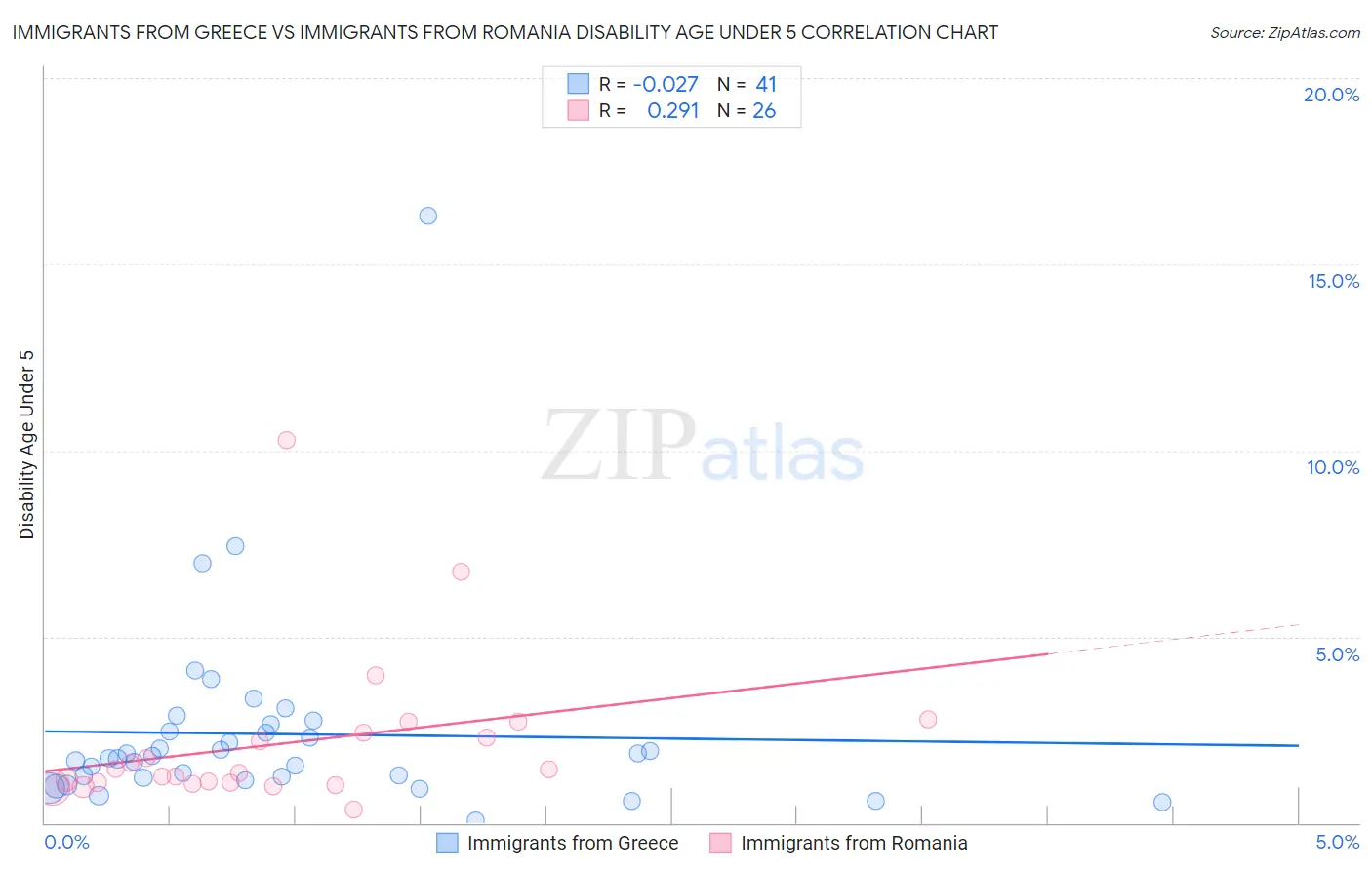 Immigrants from Greece vs Immigrants from Romania Disability Age Under 5