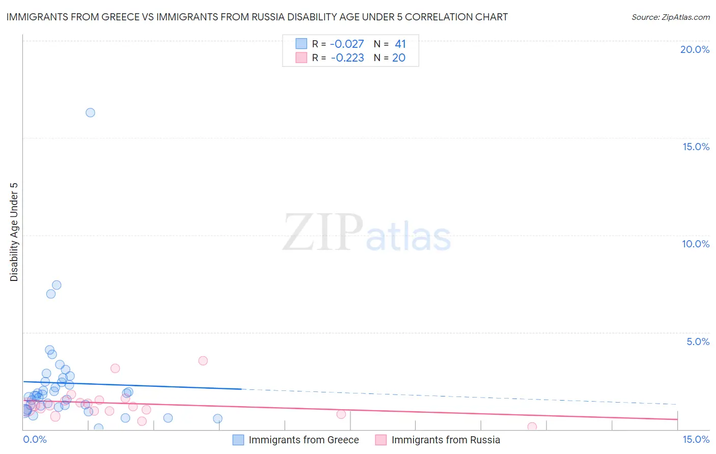 Immigrants from Greece vs Immigrants from Russia Disability Age Under 5