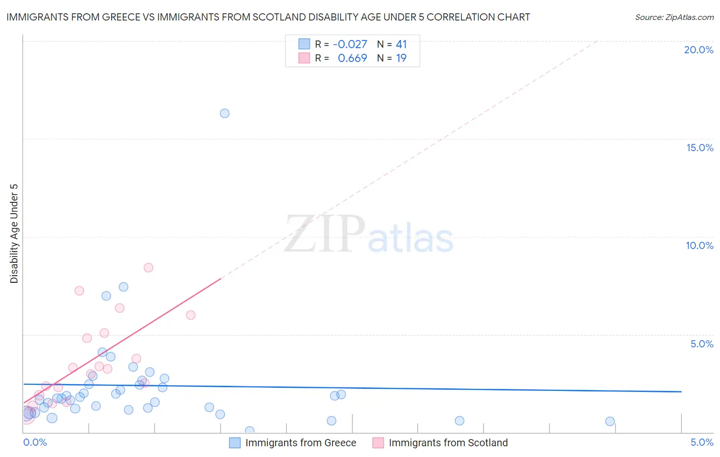 Immigrants from Greece vs Immigrants from Scotland Disability Age Under 5