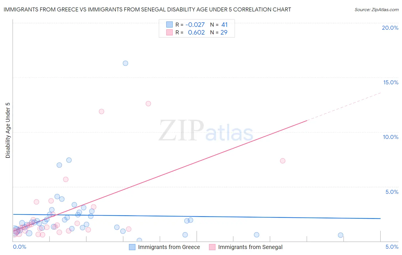 Immigrants from Greece vs Immigrants from Senegal Disability Age Under 5