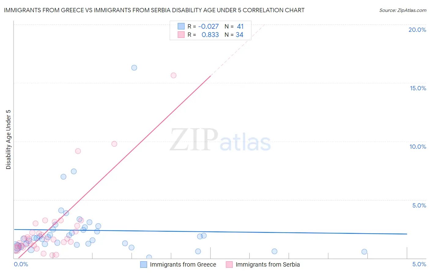 Immigrants from Greece vs Immigrants from Serbia Disability Age Under 5
