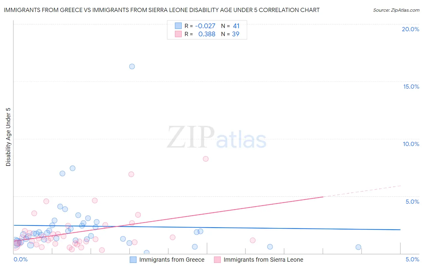 Immigrants from Greece vs Immigrants from Sierra Leone Disability Age Under 5