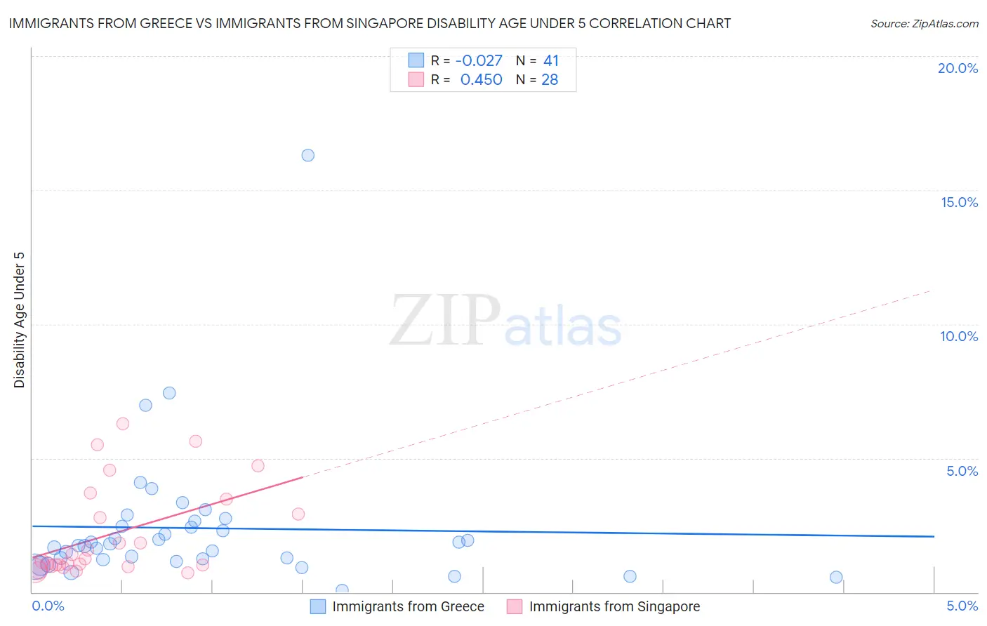 Immigrants from Greece vs Immigrants from Singapore Disability Age Under 5
