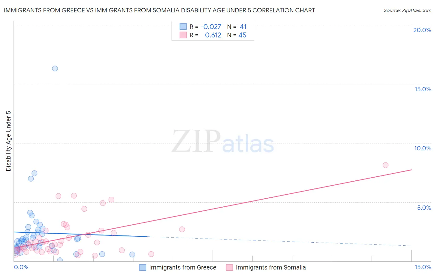 Immigrants from Greece vs Immigrants from Somalia Disability Age Under 5