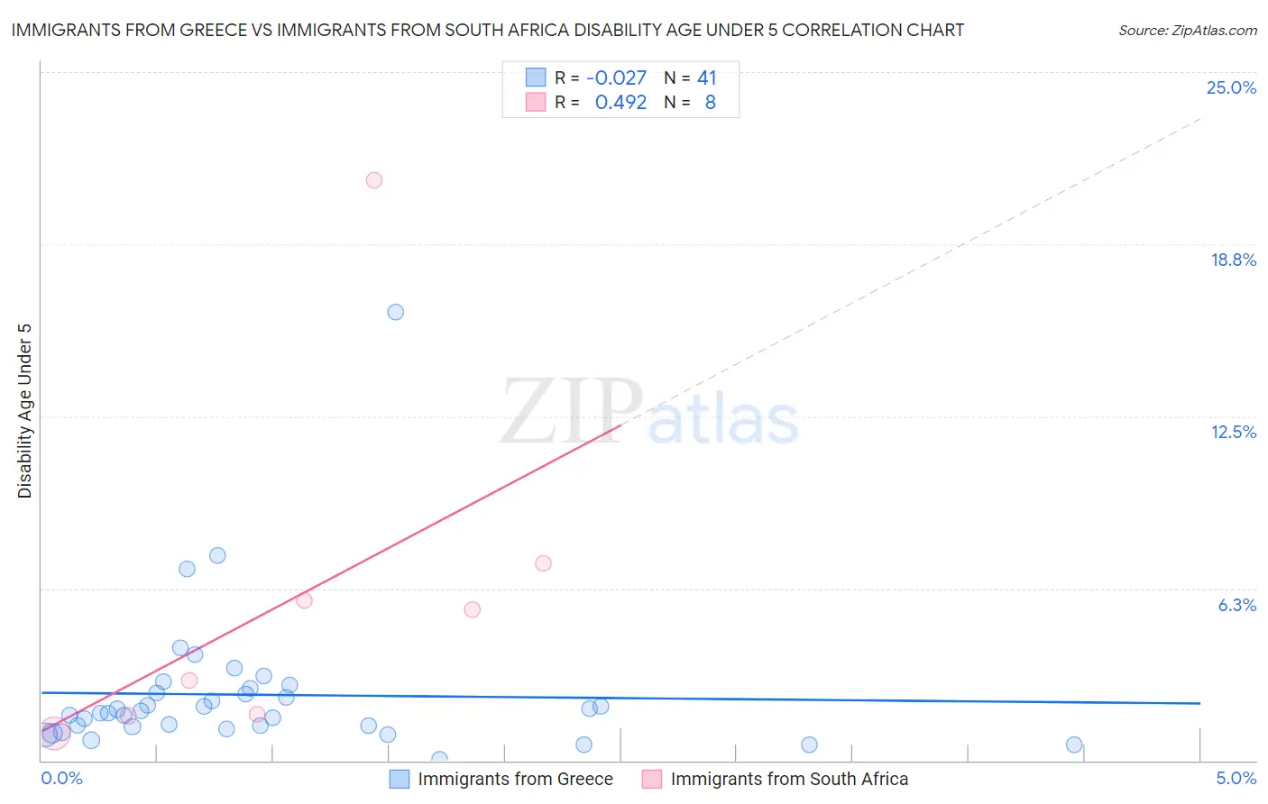 Immigrants from Greece vs Immigrants from South Africa Disability Age Under 5