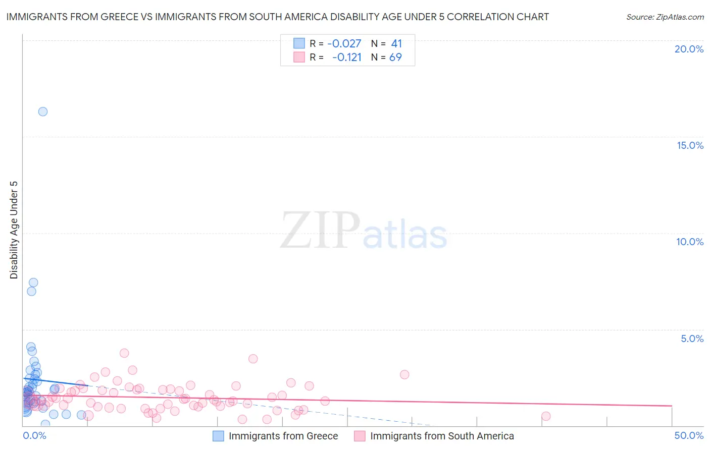 Immigrants from Greece vs Immigrants from South America Disability Age Under 5
