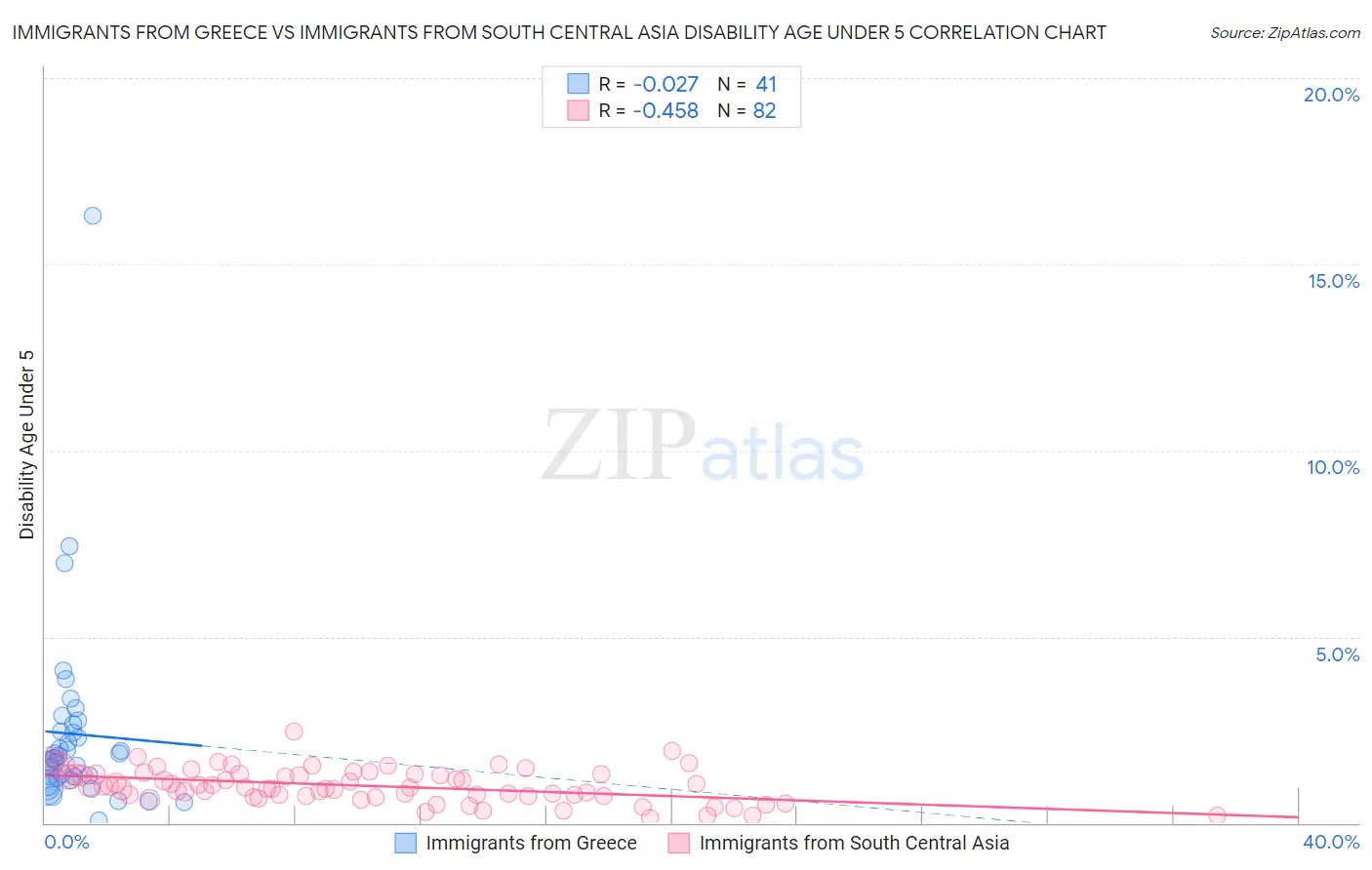 Immigrants from Greece vs Immigrants from South Central Asia Disability Age Under 5