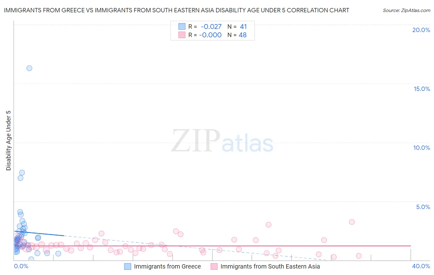 Immigrants from Greece vs Immigrants from South Eastern Asia Disability Age Under 5