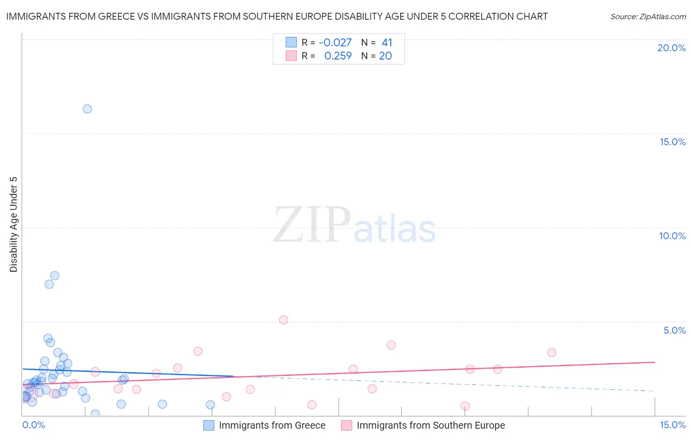 Immigrants from Greece vs Immigrants from Southern Europe Disability Age Under 5