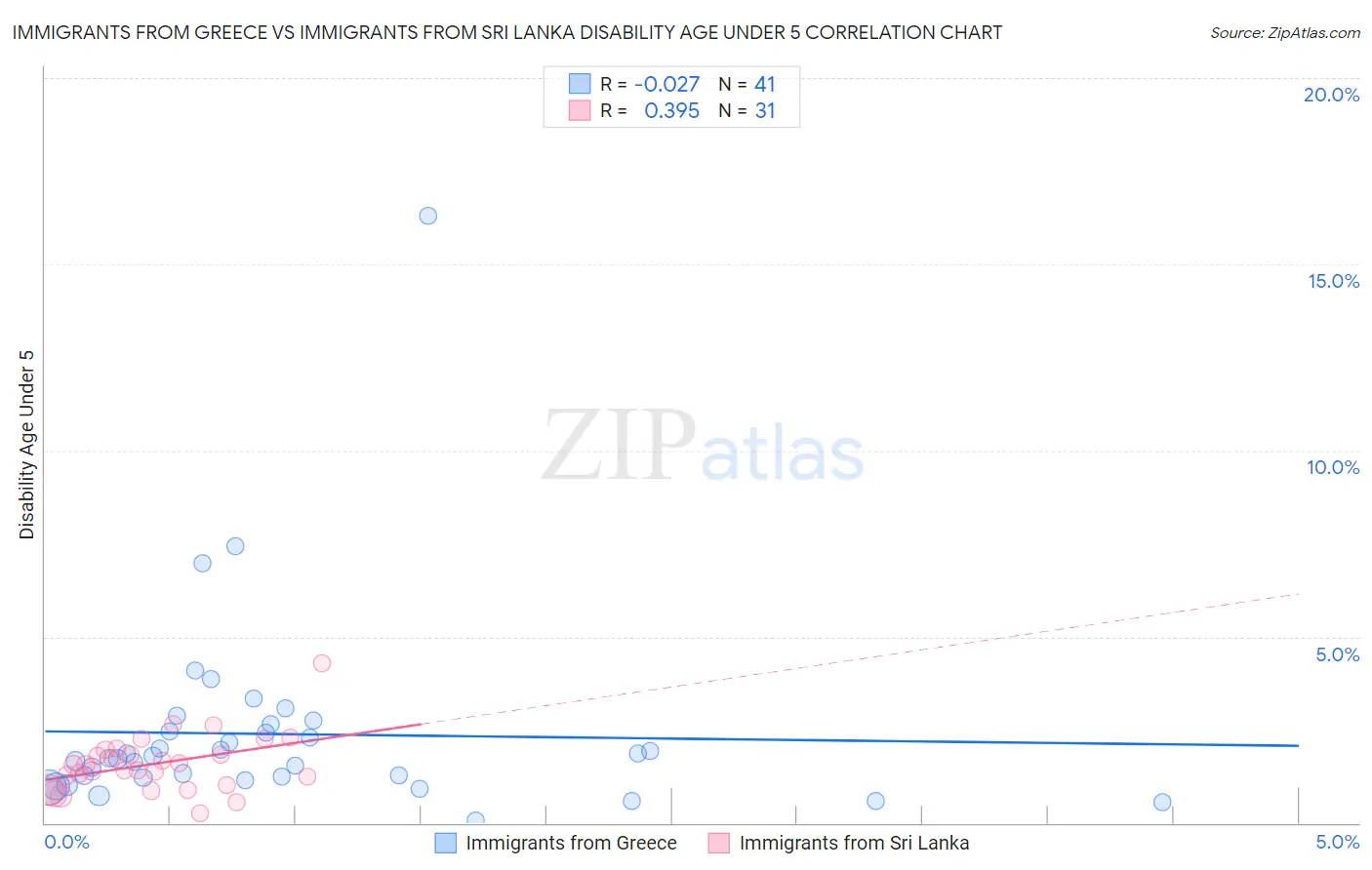 Immigrants from Greece vs Immigrants from Sri Lanka Disability Age Under 5