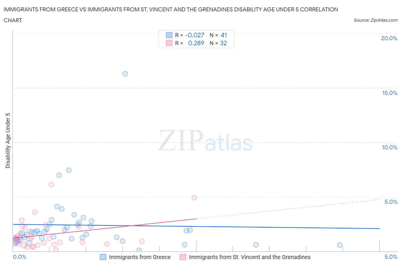 Immigrants from Greece vs Immigrants from St. Vincent and the Grenadines Disability Age Under 5