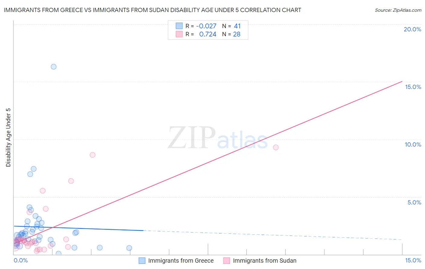 Immigrants from Greece vs Immigrants from Sudan Disability Age Under 5