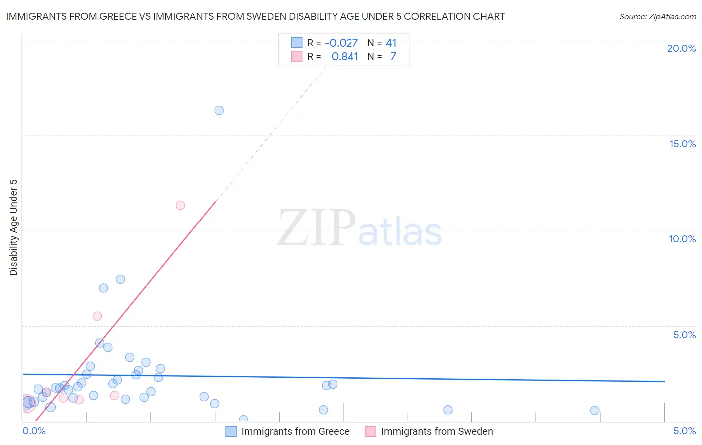 Immigrants from Greece vs Immigrants from Sweden Disability Age Under 5