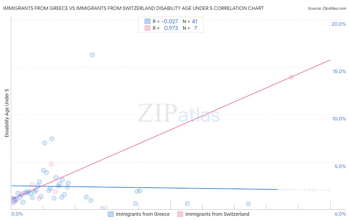 Immigrants from Greece vs Immigrants from Switzerland Disability Age Under 5