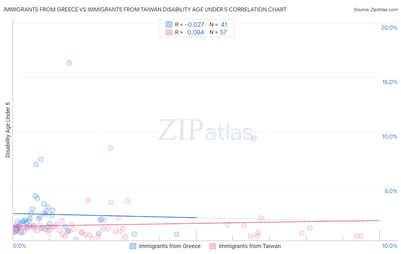 Immigrants from Greece vs Immigrants from Taiwan Disability Age Under 5