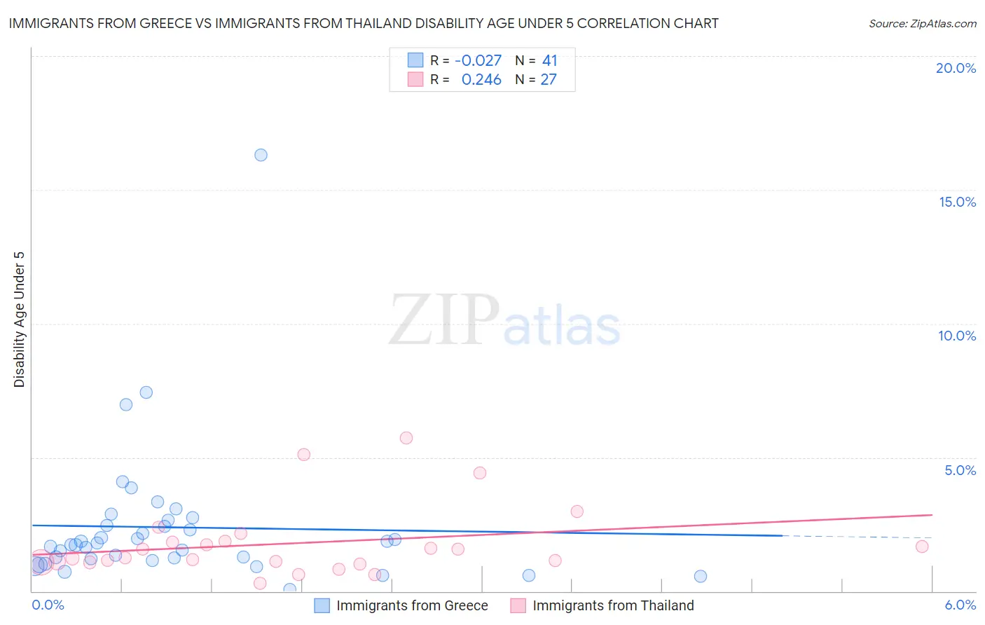 Immigrants from Greece vs Immigrants from Thailand Disability Age Under 5