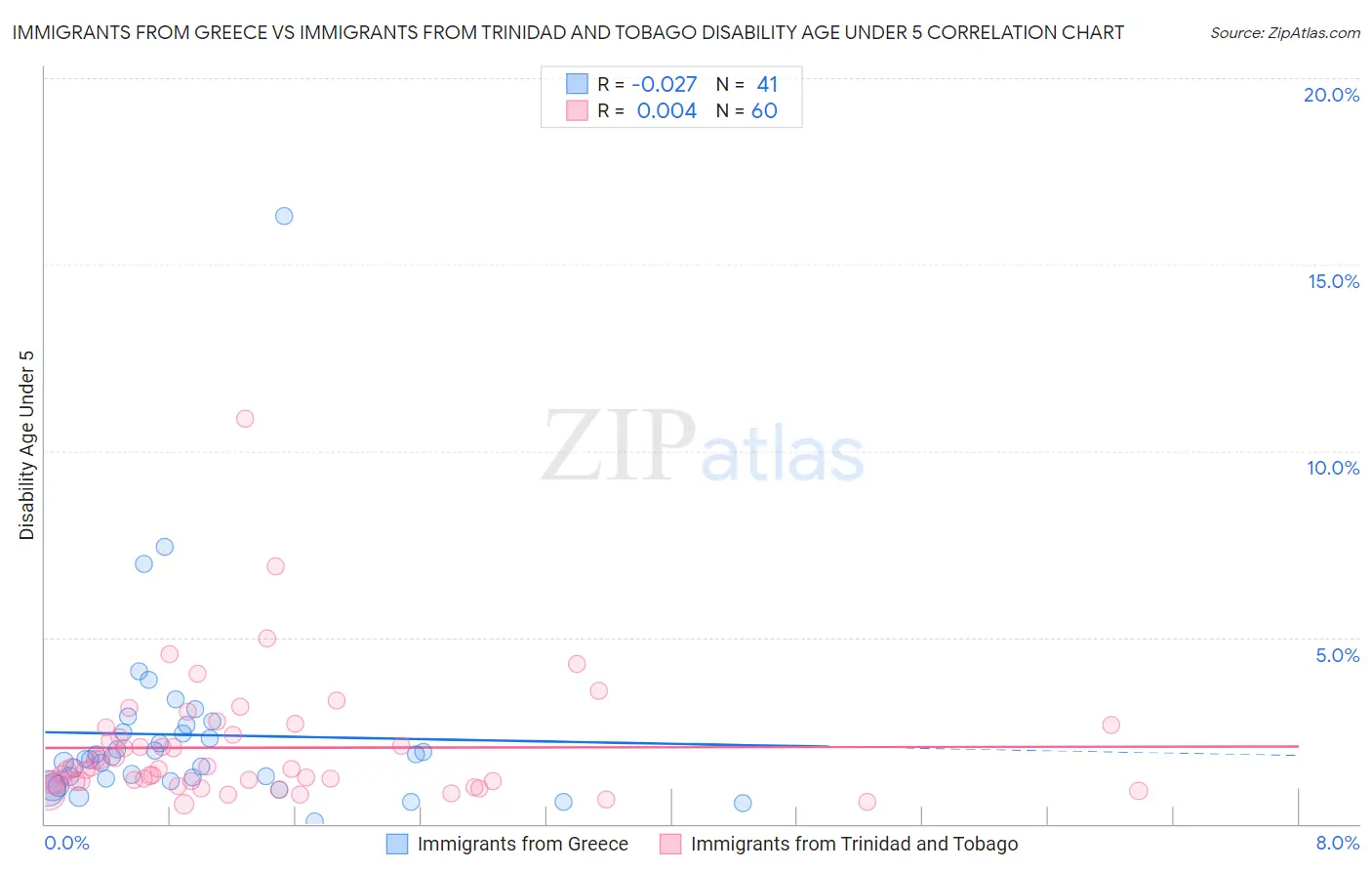 Immigrants from Greece vs Immigrants from Trinidad and Tobago Disability Age Under 5