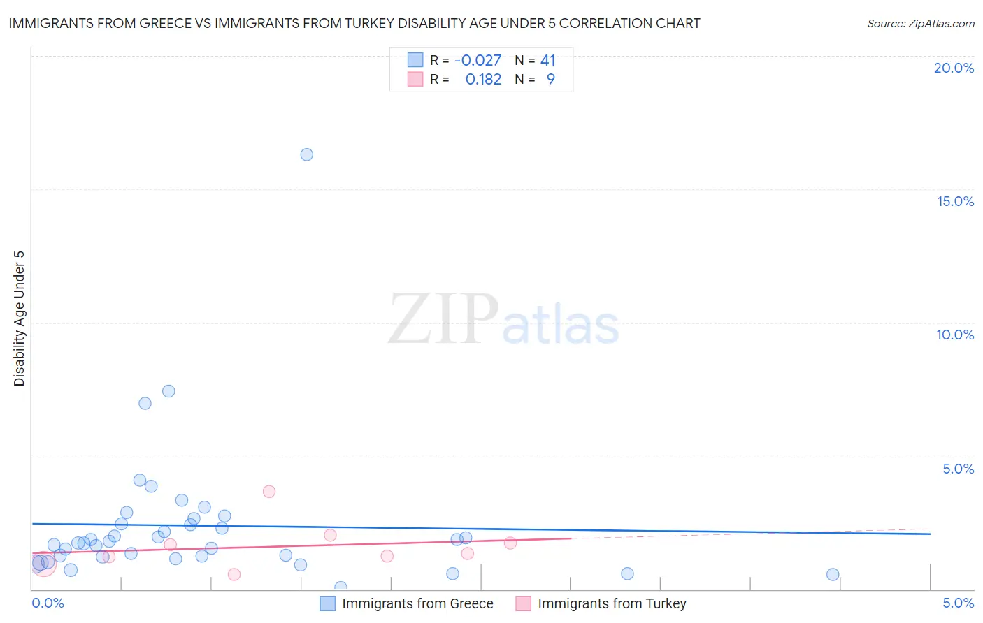 Immigrants from Greece vs Immigrants from Turkey Disability Age Under 5
