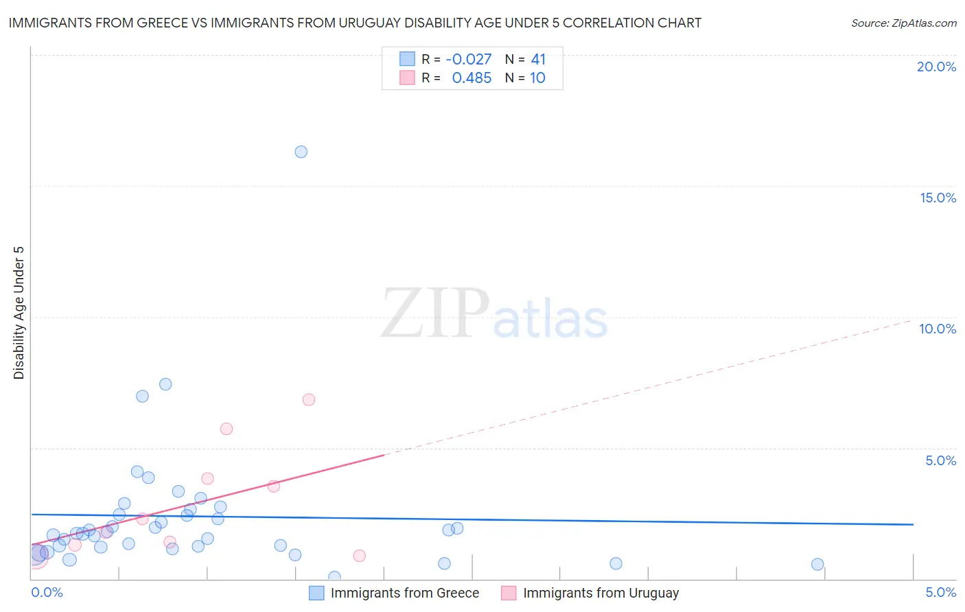 Immigrants from Greece vs Immigrants from Uruguay Disability Age Under 5