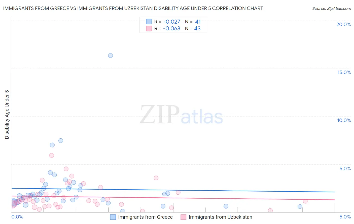 Immigrants from Greece vs Immigrants from Uzbekistan Disability Age Under 5