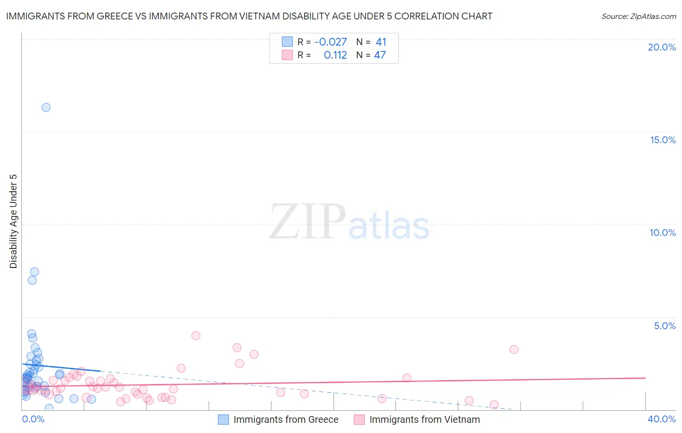 Immigrants from Greece vs Immigrants from Vietnam Disability Age Under 5