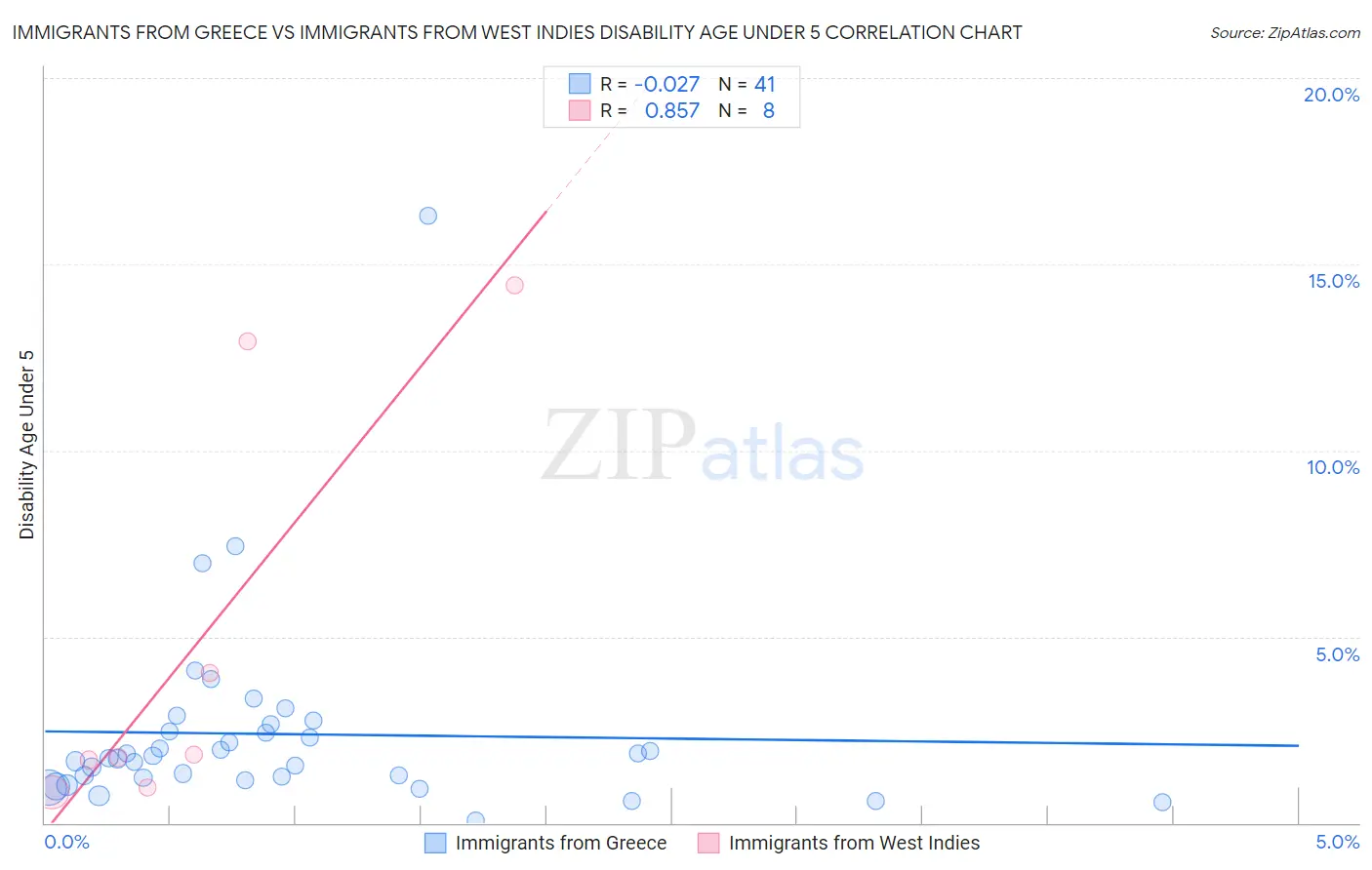 Immigrants from Greece vs Immigrants from West Indies Disability Age Under 5