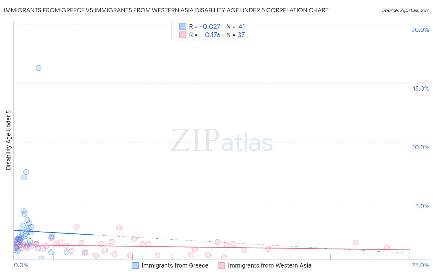 Immigrants from Greece vs Immigrants from Western Asia Disability Age Under 5