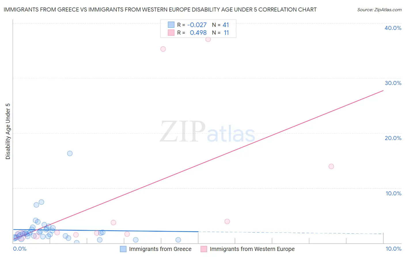 Immigrants from Greece vs Immigrants from Western Europe Disability Age Under 5
