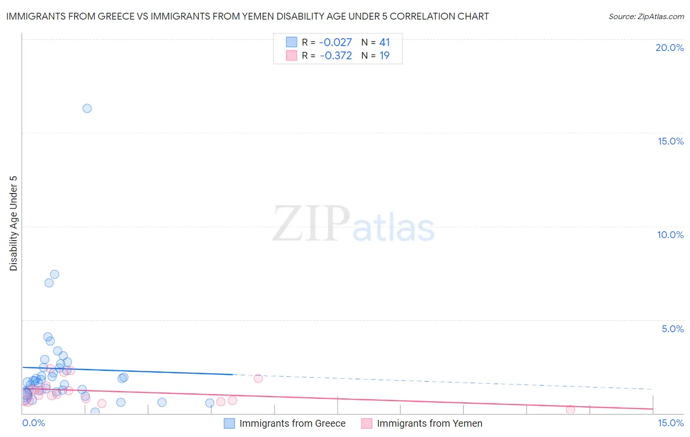 Immigrants from Greece vs Immigrants from Yemen Disability Age Under 5