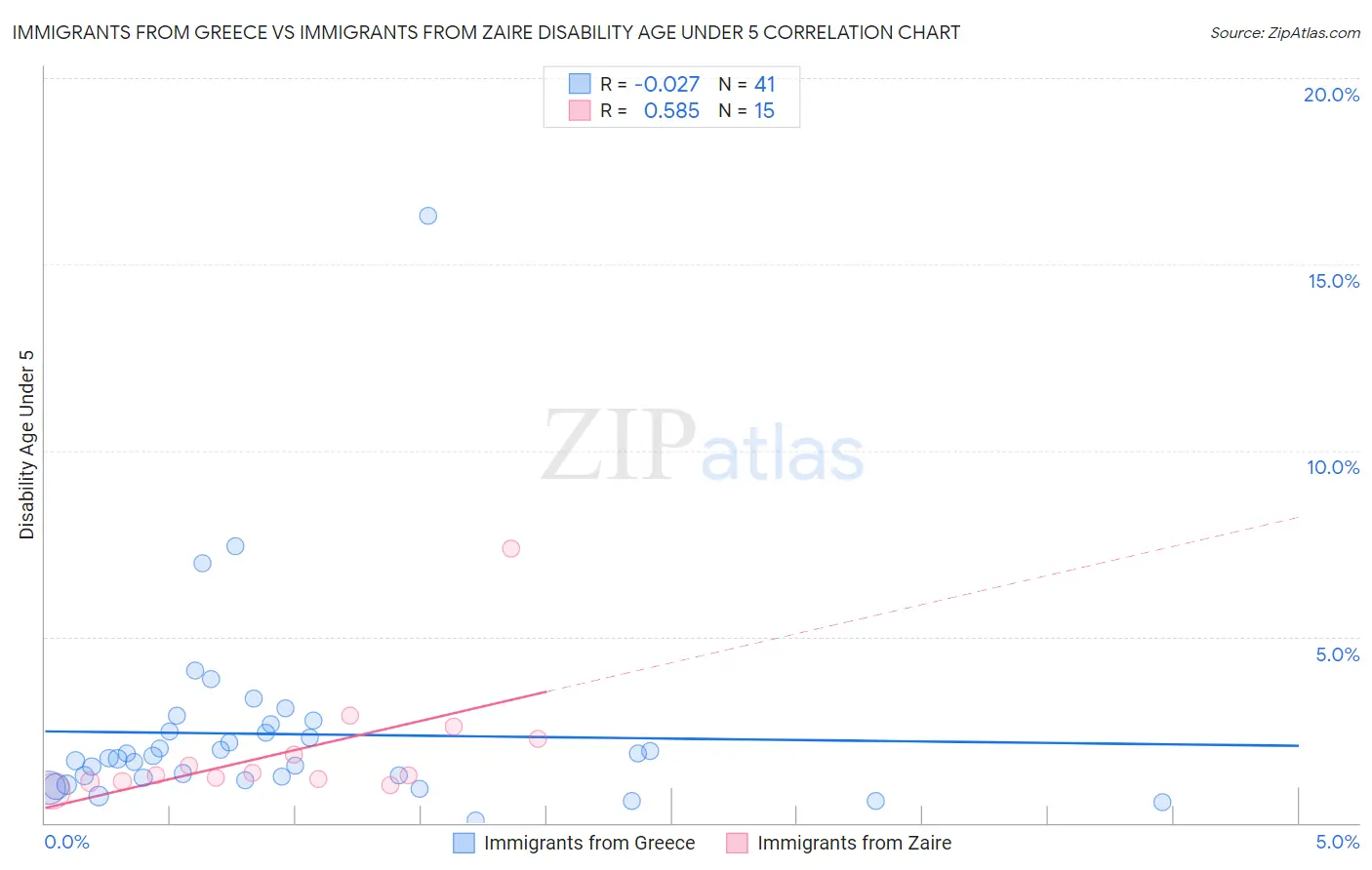 Immigrants from Greece vs Immigrants from Zaire Disability Age Under 5