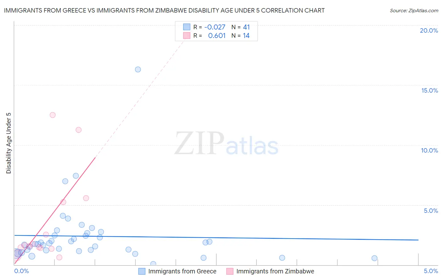 Immigrants from Greece vs Immigrants from Zimbabwe Disability Age Under 5
