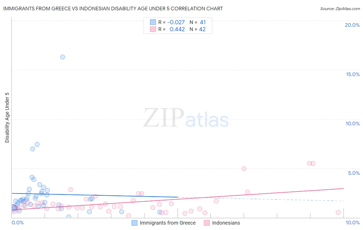 Immigrants from Greece vs Indonesian Disability Age Under 5