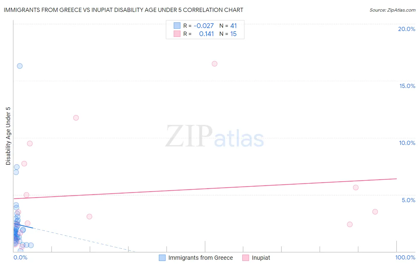 Immigrants from Greece vs Inupiat Disability Age Under 5