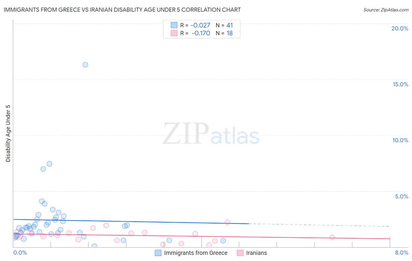 Immigrants from Greece vs Iranian Disability Age Under 5