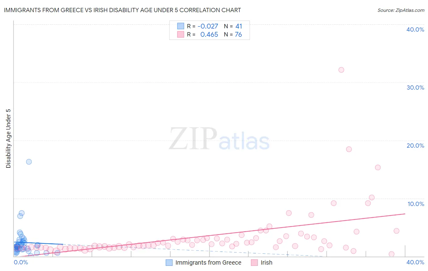 Immigrants from Greece vs Irish Disability Age Under 5