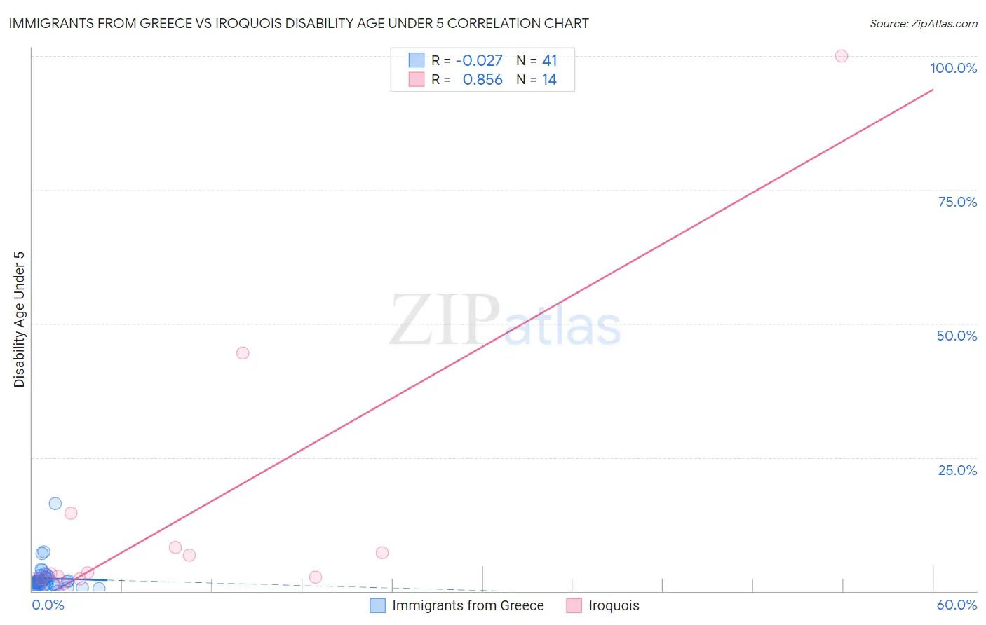 Immigrants from Greece vs Iroquois Disability Age Under 5