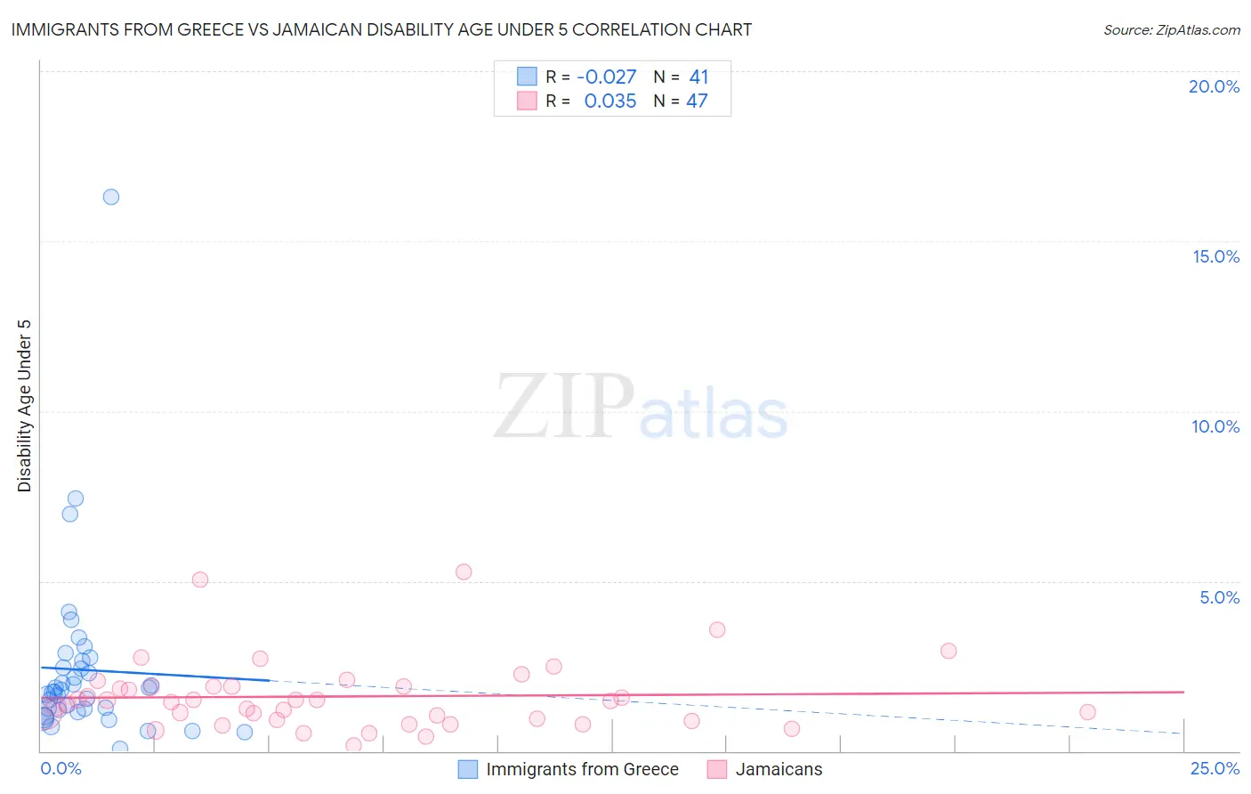 Immigrants from Greece vs Jamaican Disability Age Under 5